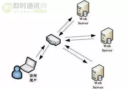 负载均衡技术的本质是，负载均衡技术的本质