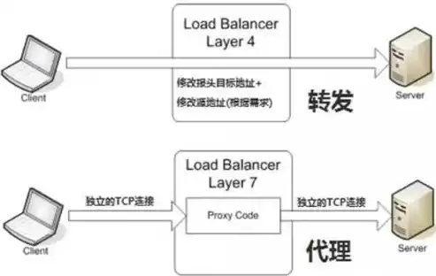 负载均衡技术的本质是，负载均衡技术的本质