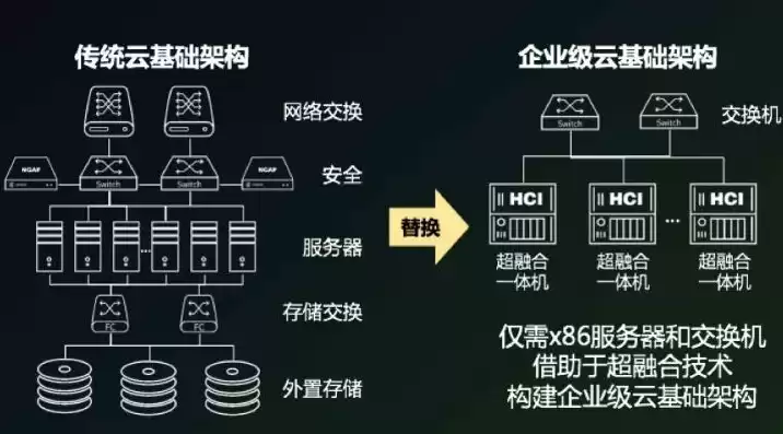 超融合架构优缺点，超融合架构的主要组件是什么和什么类型