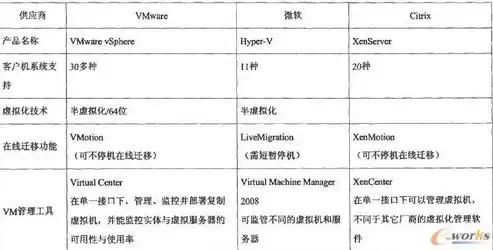 服务器虚拟化部署与运用方法，服务器虚拟化如何做