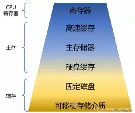 存储的方式分为哪几种?，储存方式分为哪几种类型数据结构