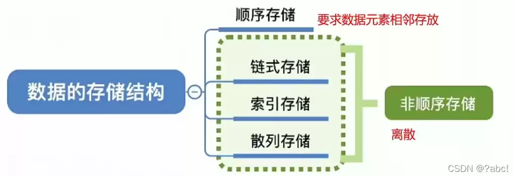 存储的方式分为哪几种?，储存方式分为哪几种类型数据结构