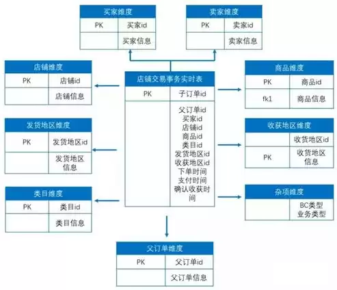 数据仓库设计代码简易实例详解图，数据仓库设计代码简易实例详解