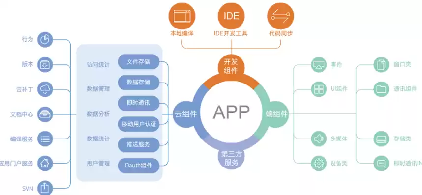 混合开发平台有哪些类型，混合开发平台有哪些