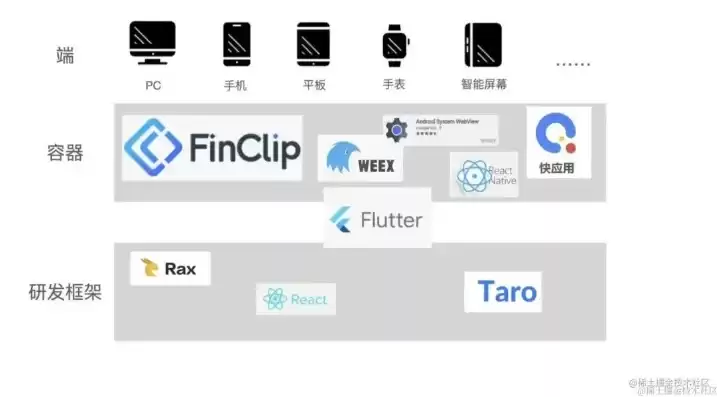 混合开发平台有哪些类型，混合开发平台有哪些