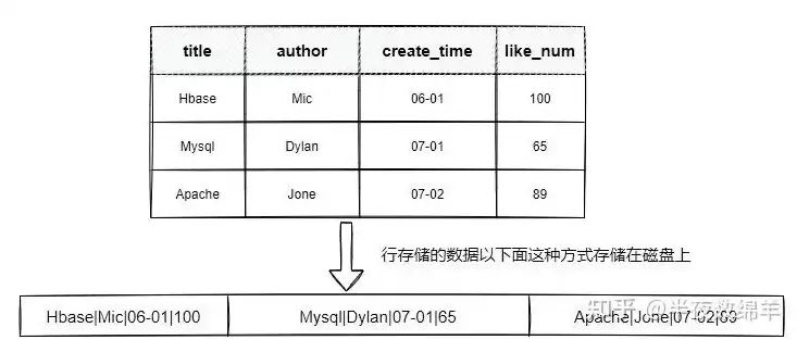 数据库的行列称呼，数据库中的行和列是固定的吗