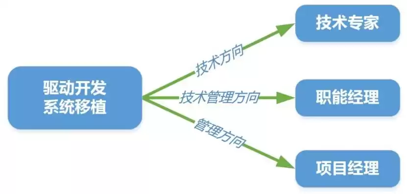 分布式存储开发待遇，分布式存储开发工程师招聘