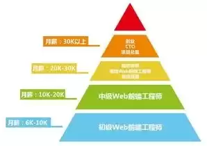 分布式存储开发待遇，分布式存储开发工程师招聘