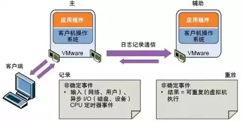 集群 虚拟机，虚拟机集群方案