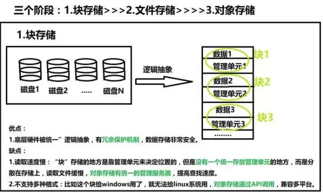 对象存储和块存储区别 简单理解，对象存储 块存储 文件存储的区别在哪里啊