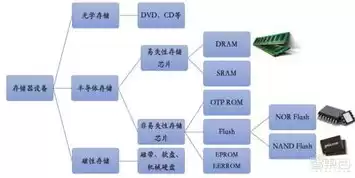 常见的内存储器有哪些类型，常见的内存储器有哪些类型