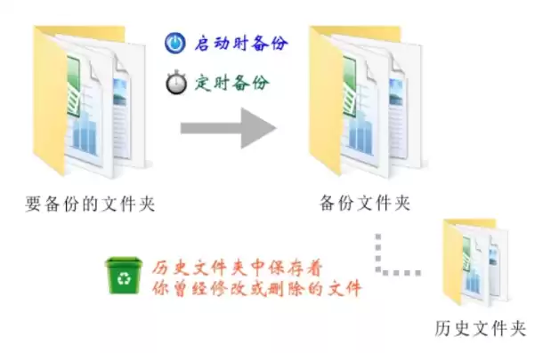 备份后必须包含的文件有哪些?，备份时只能对数据文件进行备份对吗