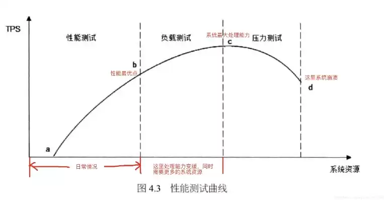 软件压力测试和负载测试的区别是什么，软件压力测试和负载测试的区别