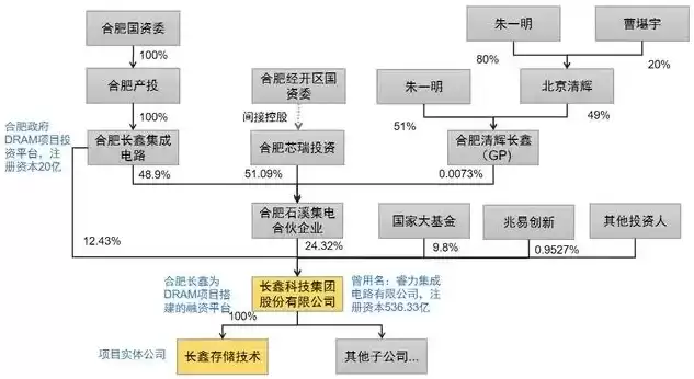 合肥长鑫存储股东组成，合肥长鑫存储股权结构