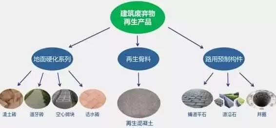 建筑垃圾资源化利用行业规范条件，建筑垃圾资源化利用的发展模式按产业涵盖范围分为单一型