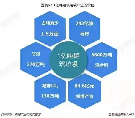 建筑垃圾资源化利用行业规范条件，建筑垃圾资源化利用的发展模式按产业涵盖范围分为单一型