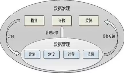 数据治理包含哪些要素,它们是什么关系?，数据治理和数据处理的区别