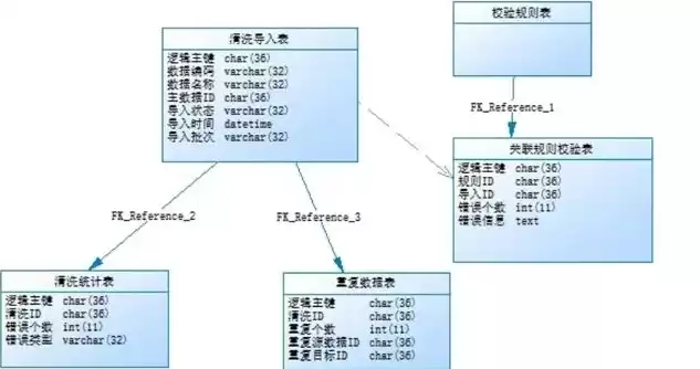 不属于关系数据库范畴，不属于关系数据库特点