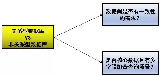 非关系型的数据库有哪些特点呢，非关系型的数据库有哪些特点