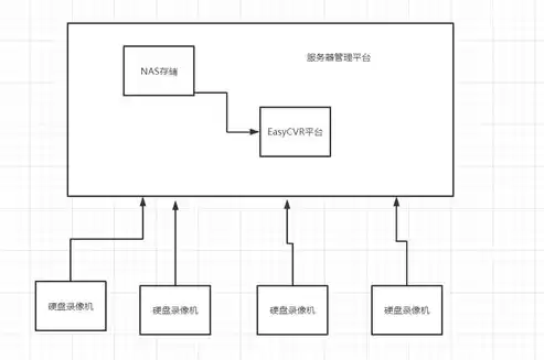 分布式存储部署方案设计，分布式存储部署方案