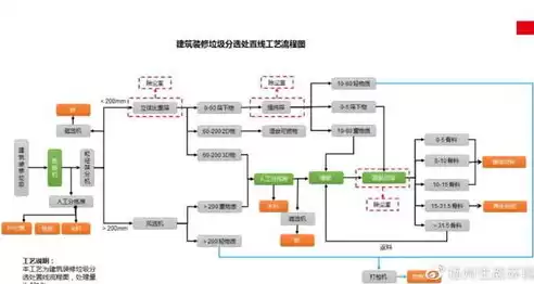 建筑垃圾资源化利用的发展模式分类按资源化利用场所分为固定式