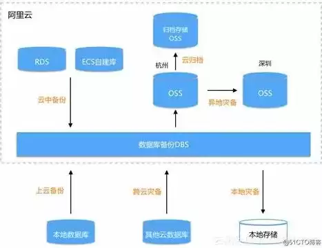 常见的数据备份方式有哪些类型，常见的数据备份方式有哪些