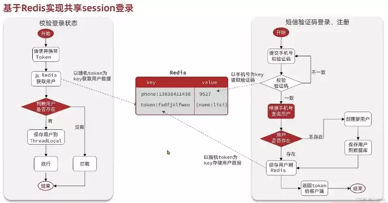 单点登录session会超时吗，session实现单点登录功能