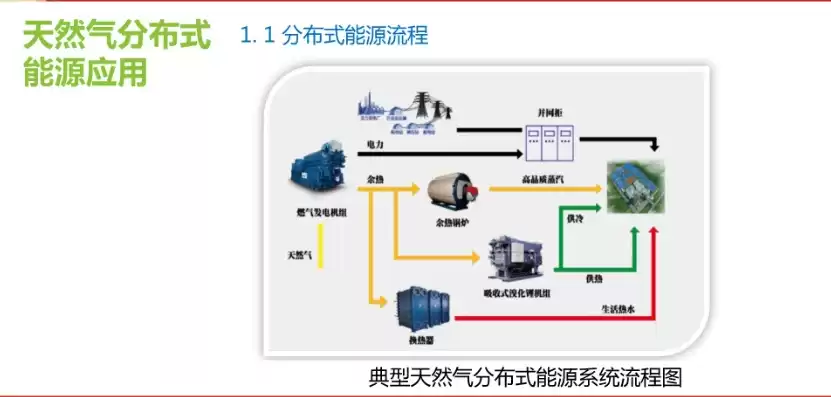 天然气分布式能源发电补贴，天然气分布式能源发电