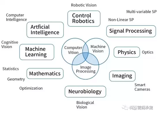 计算机视觉与机器人视觉区别是什么，计算机视觉与机器人视觉区别