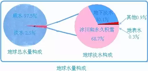 远郊和近郊定义，远郊无河道分散资源化是什么意思