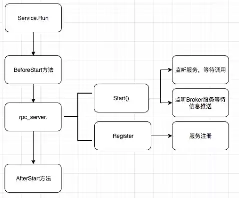 go微服务框架kite，go微服务分布式架构实战