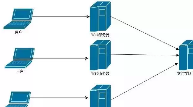 分布式存储的性能特点，分布式存储的性能