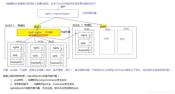 k8s keepalived 负载均衡，k8s负载均衡ingress