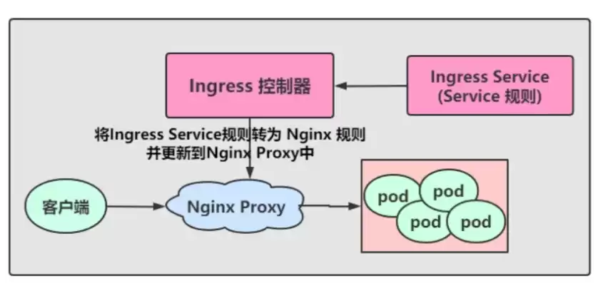 k8s keepalived 负载均衡，k8s负载均衡ingress