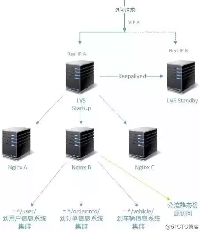 k8s keepalived 负载均衡，k8s负载均衡ingress