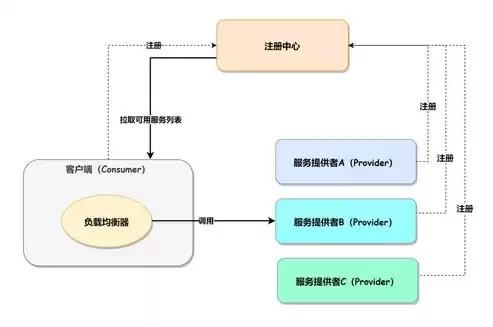 主流的负载均衡方案有哪些，主流的负载均衡方案