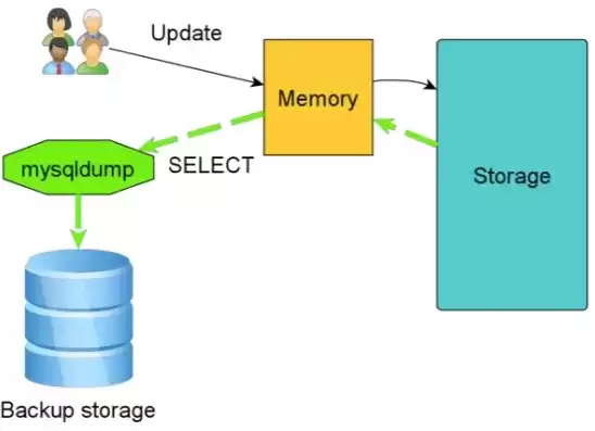 mysql 数据库备份，mysql数据库备份软件