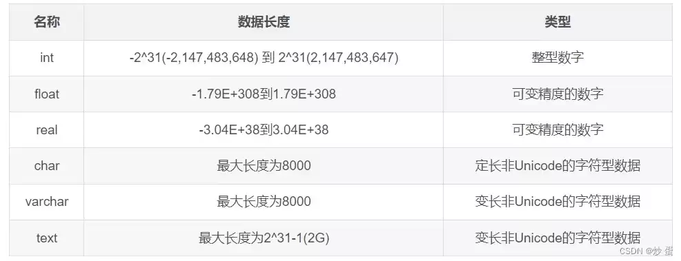 数据库常用类型有哪些，数据库常用类型