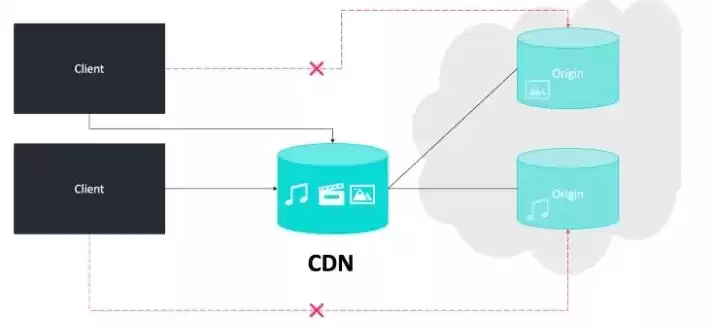 对象存储 cdn，对象存储配置cdn