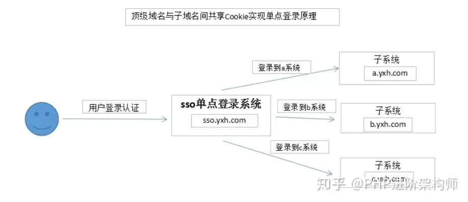 单点登录与普通登录区别，单点登录与普通登录区别