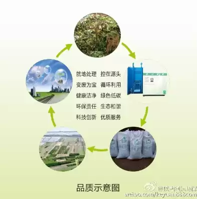 厨余垃圾就地资源化处理是什么意思啊，厨余垃圾就地资源化处理是什么意思啊