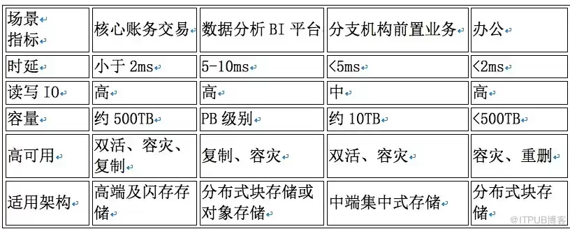 集中式存储的定义是，集中式存储的定义