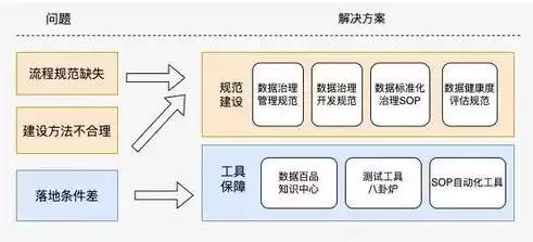 数据治理思路，数据治理如何了