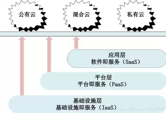 云计算机的服务模式和类型，云计算机的服务模式