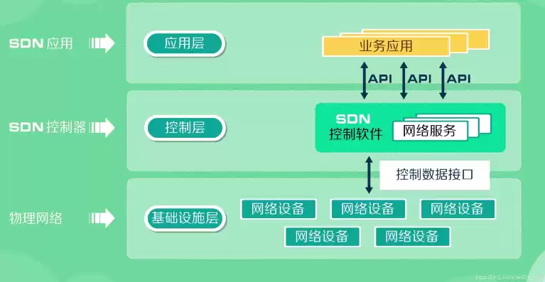 软件定义网络sdn是什么，软件定义网络sdn