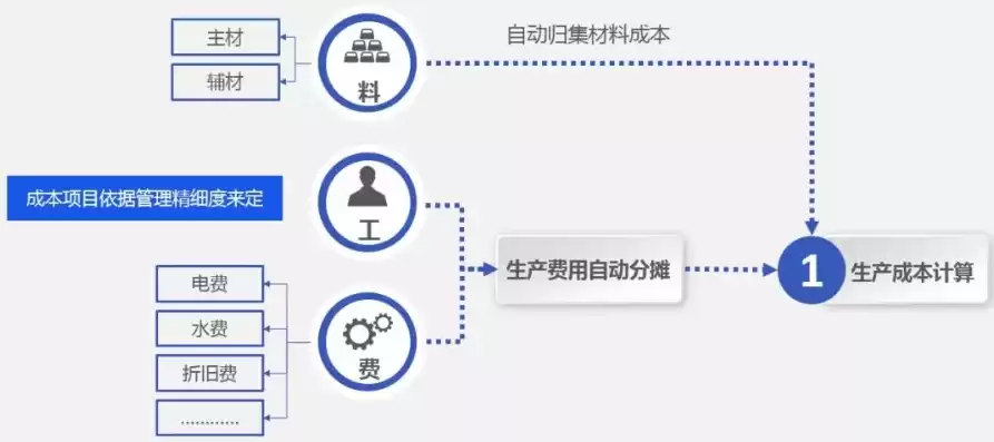 成本优化思路有哪些，成本优化思路