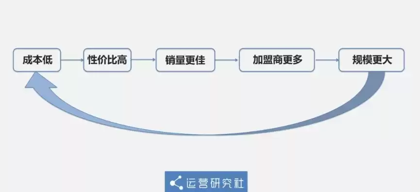 成本优化思路有哪些，成本优化思路