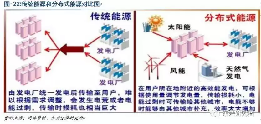 集中式和分布式储能的区别是什么，集中式和分布式储能的区别