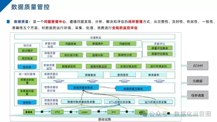 数据治理主要内容，数据治理原理图