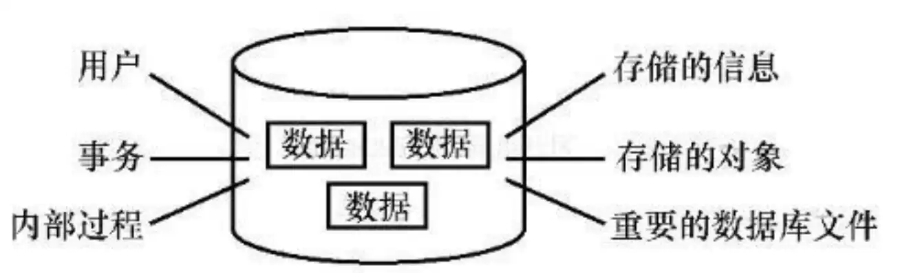 关系型数据库系统的构成要素包括，关系型数据库系统的构成